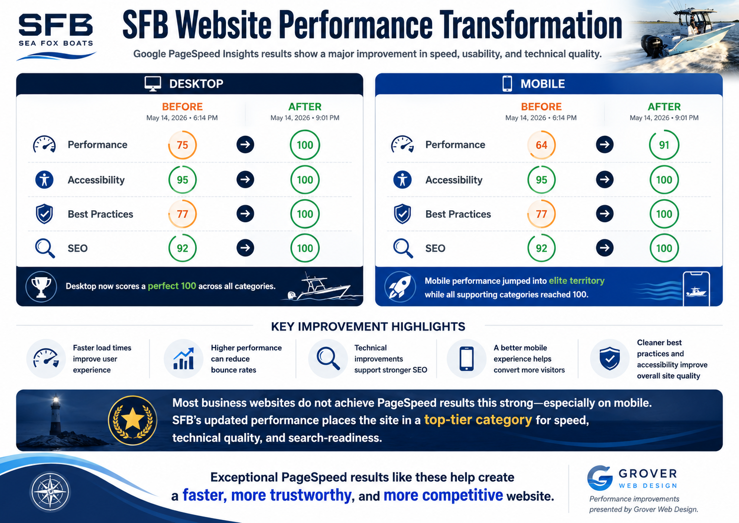 Sea Fox Boats Google PageSpeed Insights improvement showing desktop performance rising from 75 to 100 and mobile performance rising from 64 to 91.